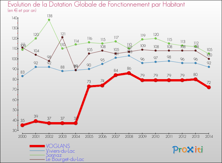 Evolution et montant de la dotation globale de fonctionnement par Habitant pour VOGLANS et les communes proches de 2000 à 2014. Comparaison des dotations globales de fonctionnement par habitant pour VOGLANS et les communes voisines de 2000 à 2014.