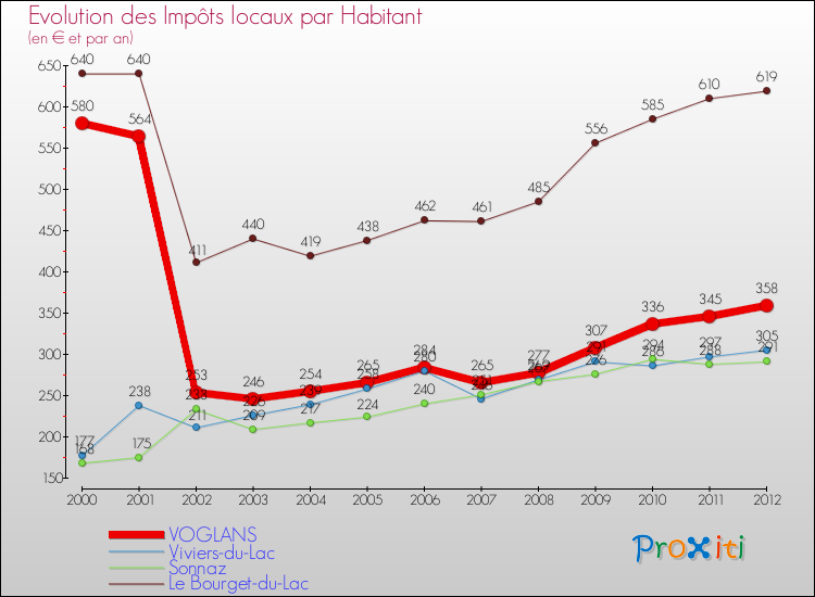 Evolution et montant des impôts locaux par Habitant pour VOGLANS et les communes proches Comparaison des impôts locaux par habitant pour VOGLANS et les communes voisines