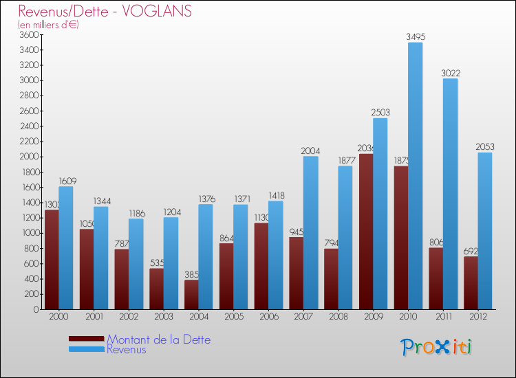 Evolution comparée de la dette et des revenus pour la commune de VOGLANS de 2000 à 2012 Comparaison de la dette et des revenus pour VOGLANS de 2000 à 2012