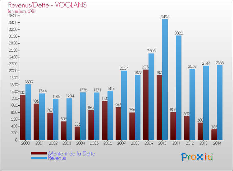 Evolution comparée de la dette et des revenus pour la commune de VOGLANS de 2000 à 2014 Comparaison de la dette et des revenus pour VOGLANS de 2000 à 2014