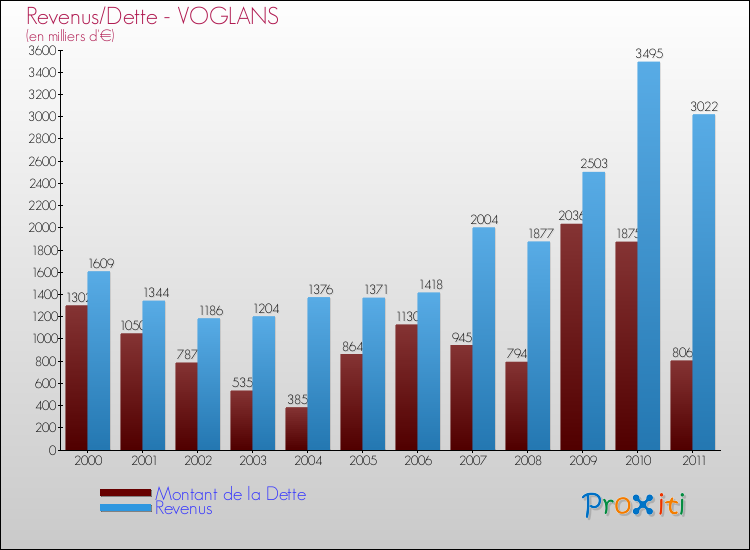 Evolution comparée de la dette et des revenus pour la commune de VOGLANS de 2000 à 2011 Comparaison de la dette et des revenus pour VOGLANS de 2000 à 2011