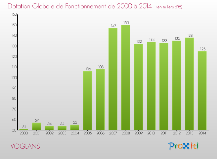 Evolution du montant de la Dotation Globale de Fonctionnement pour la commune de VOGLANS de 2000 à 2014 Evolution du montant de la Dotation Globale de Fonctionnement pour VOGLANS de 2000 à 2014