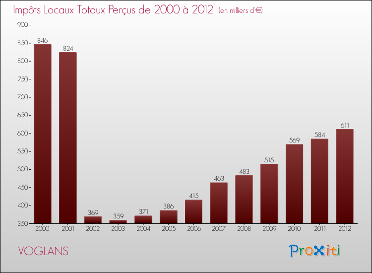Evolution des Impôts Locaux pour la commune de VOGLANS de 2000 à 2012 Evolution des Impôts Locaux pour VOGLANS de 2000 à 2012