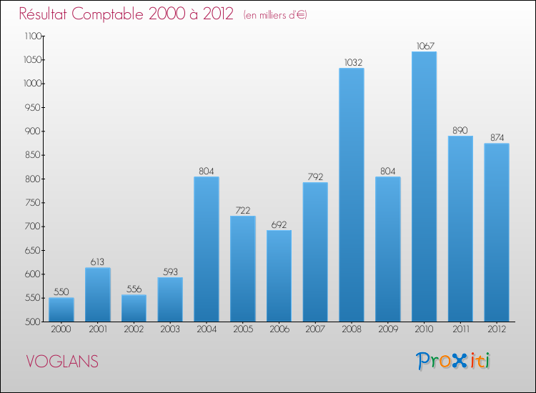 Evolution du résultat comptable pour la commune de VOGLANS de 2000 à 2012 Evolution du résultat comptable pour VOGLANS de 2000 à 2012
