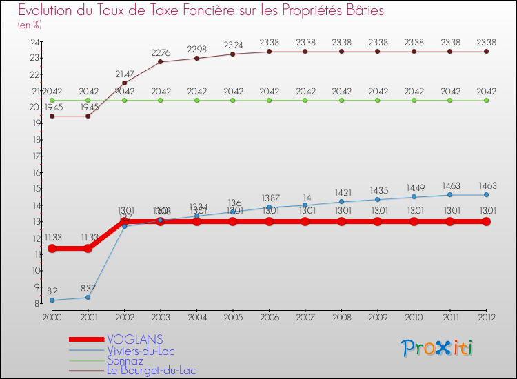 Evolution du taux de la taxe foncière sur le bati pour VOGLANS et les communes proches de 2000 à 2012 Comparaison des taux de taxe foncière sur le bati pour VOGLANS et les communes voisines de 2000 à 2012