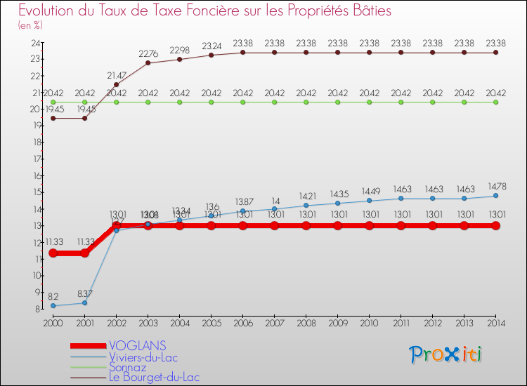 Evolution du taux de la taxe foncière sur le bati pour VOGLANS et les communes proches de 2000 à 2014 Comparaison des taux de taxe foncière sur le bati pour VOGLANS et les communes voisines de 2000 à 2014