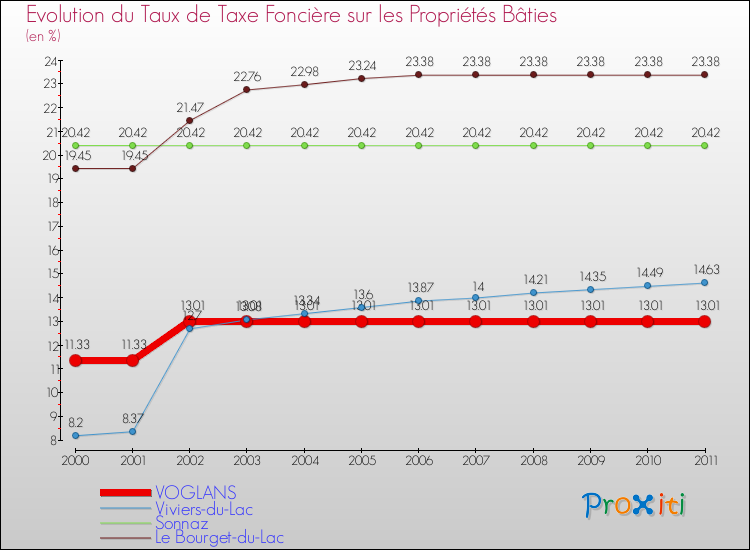 Evolution du taux de la taxe foncière sur le bati pour VOGLANS et les communes proches Comparaison des taux de taxe foncière sur le bati pour VOGLANS et les communes voisines