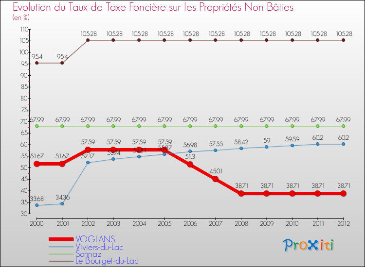 Evolution du taux de la taxe foncière sur les immeubles et terrains non batis pour VOGLANS et les communes proches de 2000 à 2012 Comparaison des taux de la taxe foncière sur les immeubles et terrains non batis pour VOGLANS et les communes voisines de 2000 à 2012