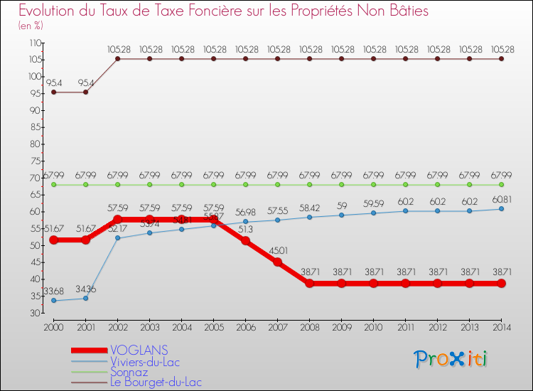 Evolution du taux de la taxe foncière sur les immeubles et terrains non batis pour VOGLANS et les communes proches de 2000 à 2014 Comparaison des taux de la taxe foncière sur les immeubles et terrains non batis pour VOGLANS et les communes voisines de 2000 à 2014