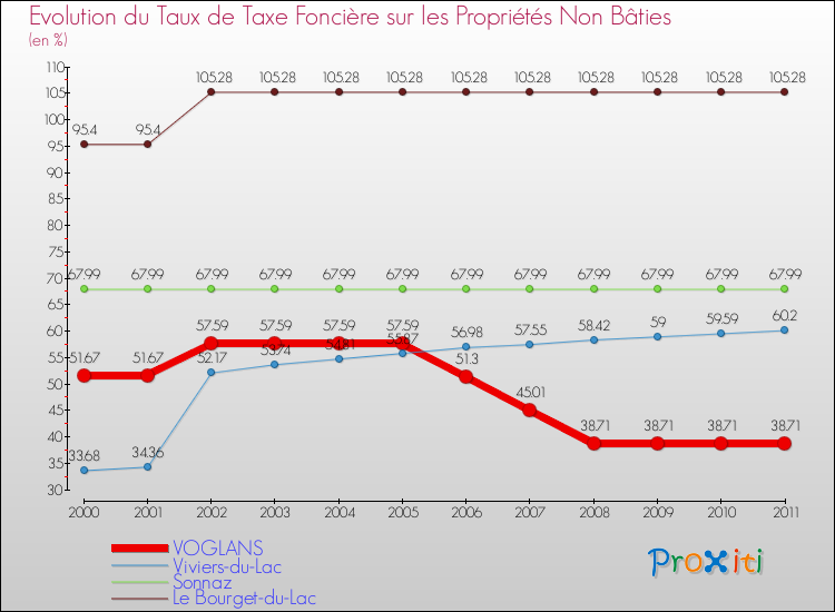 Evolution du taux de la taxe foncière sur les immeubles et terrains non batis pour VOGLANS et les communes proches Comparaison des taux de la taxe foncière sur les immeubles et terrains non batis pour VOGLANS et les communes voisines