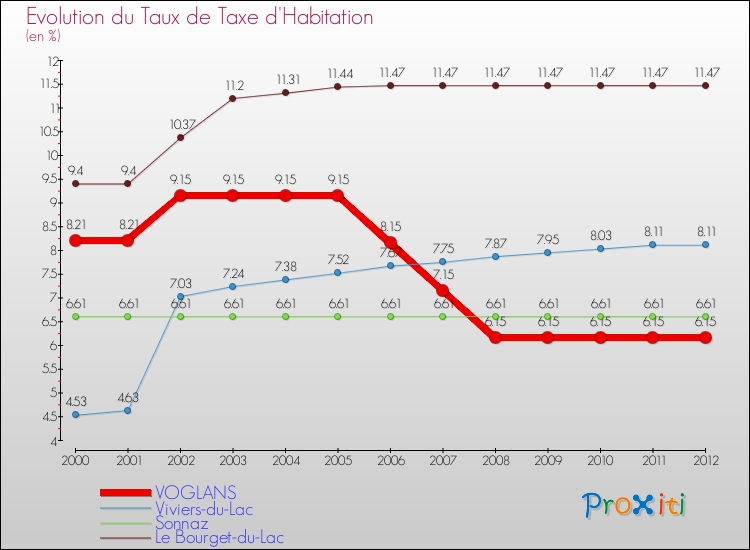 Evolution du taux de la taxe d'habitation pour VOGLANS et les communes proches Comparaison des taux de la taxe d'habitation pour VOGLANS et les communes voisines