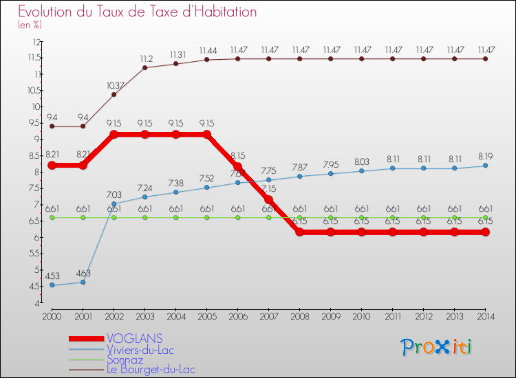 Evolution du taux de la taxe d'habitation pour VOGLANS et les communes proches de 2000 à 2014 Comparaison des taux de la taxe d'habitation pour VOGLANS et les communes voisines de 2000 à 2014