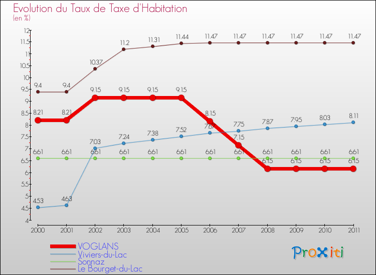 Evolution du taux de la taxe d'habitation pour VOGLANS et les communes proches Comparaison des taux de la taxe d'habitation pour VOGLANS et les communes voisines