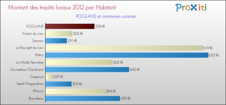 Montant des impôts locaux par Habitant pour VOGLANS et les communes proches Comparaison des impôts locaux par habitant pour VOGLANS et les communes voisines