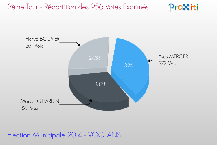 Répartition des votes exprimés au 2ème Tour des Elections Municipales 2014 de la commune de VOGLANS Elections Municipales 2014 - Répartition des votes exprimés au 2ème Tour pour la commune de VOGLANS