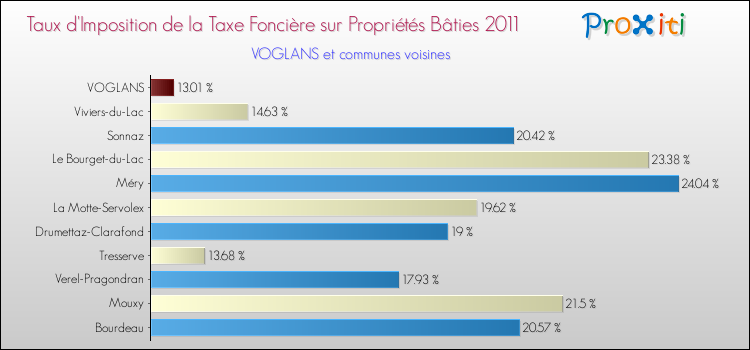 Taux d'imposition de la taxe foncière sur le bati 2011 pour VOGLANS et les communes proches Comparaison des taux d'imposition de la taxe foncière sur le bati 2011 pour VOGLANS et les communes voisines