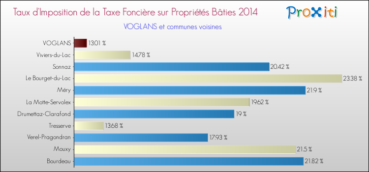Taux d'imposition de la taxe foncière sur le bati 2014 pour VOGLANS et les communes proches Comparaison des taux d'imposition de la taxe foncière sur le bati 2014 pour VOGLANS et les communes voisines