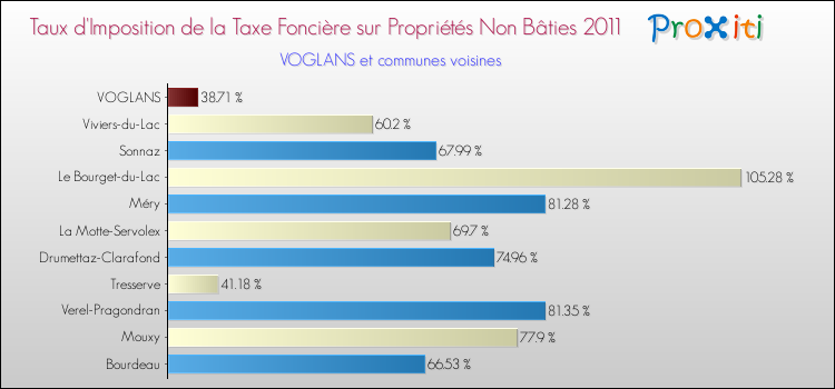 Taux d'imposition de la taxe foncière sur les immeubles et terrains non batis 2011 pour VOGLANS et les communes proches Comparaison des taux d'imposition de la taxe foncière sur les immeubles et terrains non batis 2011 pour VOGLANS et les communes voisines