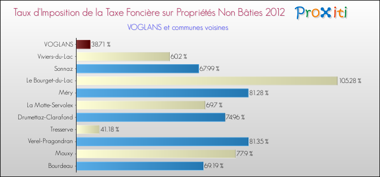 Taux d'imposition de la taxe foncière sur les immeubles et terrains non batis 2012 pour VOGLANS et les communes proches Comparaison des taux d'imposition de la taxe foncière sur les immeubles et terrains non batis 2012 pour VOGLANS et les communes voisines