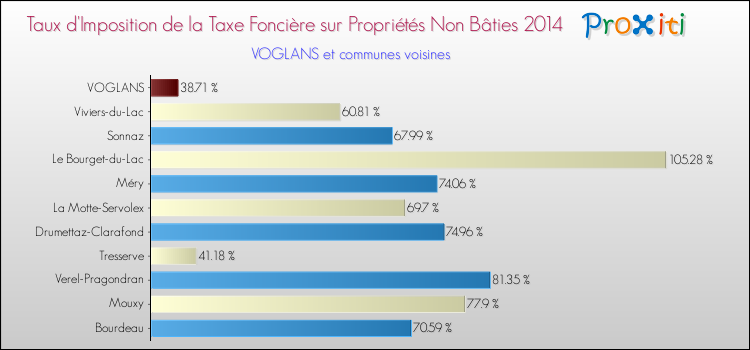 Taux d'imposition de la taxe foncière sur les immeubles et terrains non batis 2014 pour VOGLANS et les communes proches Comparaison des taux d'imposition de la taxe foncière sur les immeubles et terrains non batis 2014 pour VOGLANS et les communes voisines
