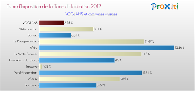 Taux d'imposition de la taxe d'habitation 2012 pour VOGLANS et les communes proches Comparaison des taux d'imposition de la taxe d'habitation 2012 pour VOGLANS et les communes voisines