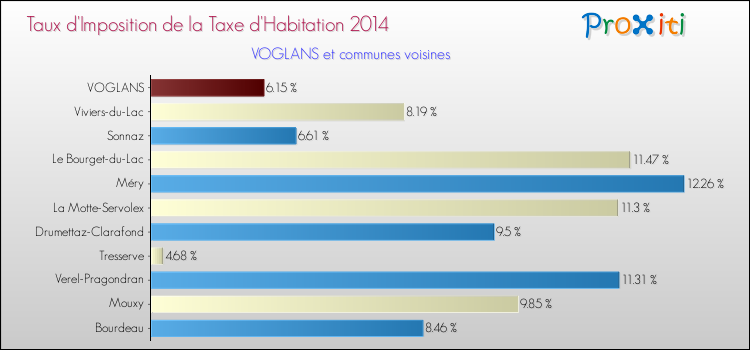 Taux d'imposition de la taxe d'habitation 2014 pour VOGLANS et les communes proches Comparaison des taux d'imposition de la taxe d'habitation 2014 pour VOGLANS et les communes voisines