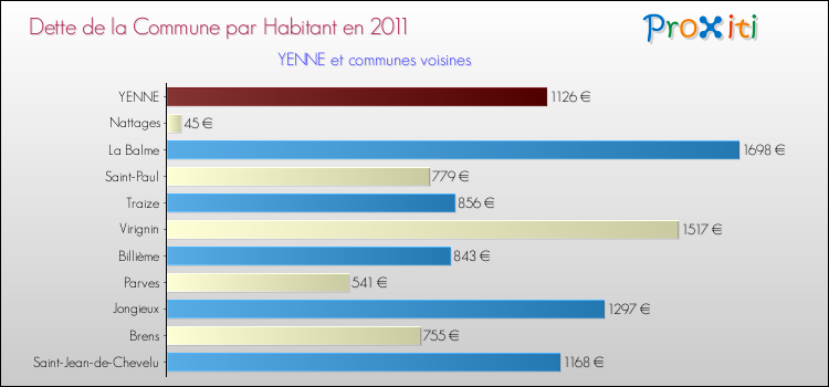 Dette par habitant de la commune en 2011 pour YENNE et les communes proches Comparaison de la dette par habitant de la commune en 2011 pour YENNE et les communes voisines