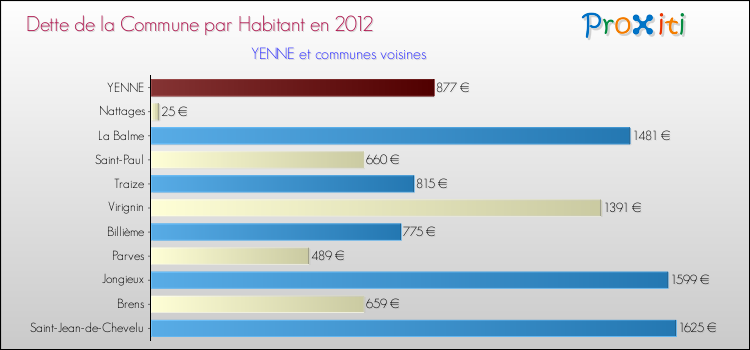 Dette par habitant de la commune en 2012 pour YENNE et les communes proches Comparaison de la dette par habitant de la commune en 2012 pour YENNE et les communes voisines