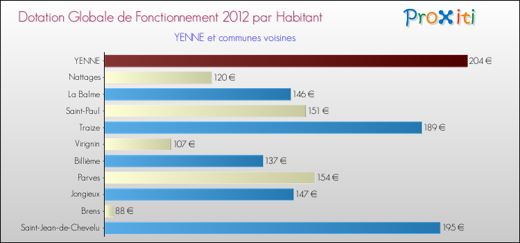 Montant des dotations globales de fonctionnement DGF par Habitant pour YENNE et les communes proches Comparaison des des dotations globales de fonctionnement DGF par habitant pour YENNE et les communes voisines