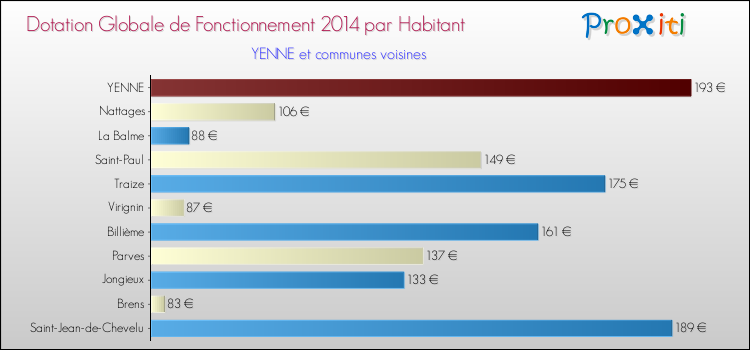 Montant des dotations globales de fonctionnement DGF par Habitant pour YENNE et les communes proches en 2014. Comparaison des des dotations globales de fonctionnement DGF par habitant pour YENNE et les communes voisines en 2014.