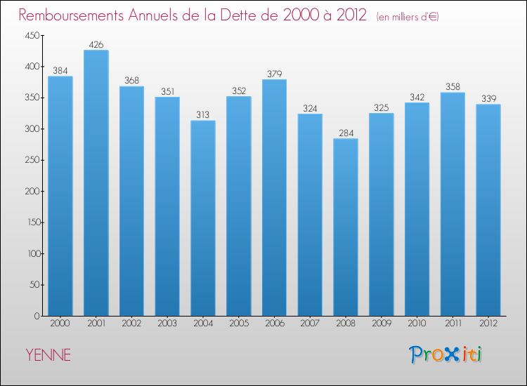 Evolution de l'annuité de la dette pour la commune de YENNE de 2000 à 2012 Annuités de la dette pour YENNE de 2000 à 2012