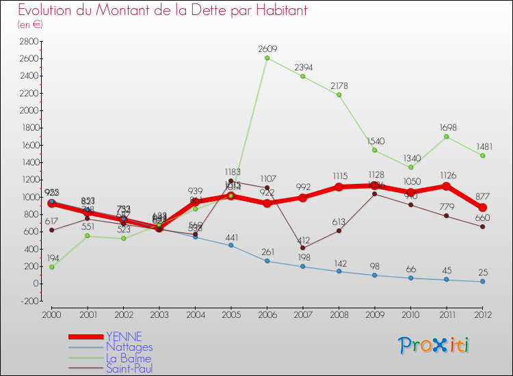 Evolution de la dette par habitant pour la commune de YENNE et les communes proches de 2000 à 2012 Comparaison de la dette par habitant pour YENNE et les communes voisines de 2000 à 2012