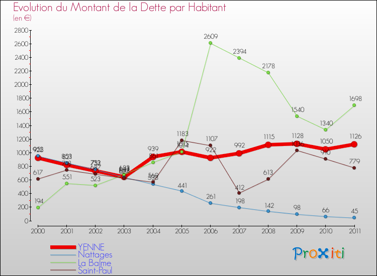 Evolution de la dette par habitant pour la commune de YENNE et les communes proches Comparaison de la dette par habitant pour YENNE et les communes voisines
