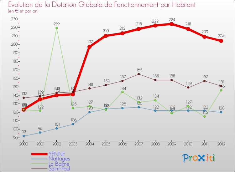 Evolution et montant de la dotation globale de fonctionnement par Habitant pour YENNE et les communes proches Comparaison des dotations globales de fonctionnement par habitant pour YENNE et les communes voisines
