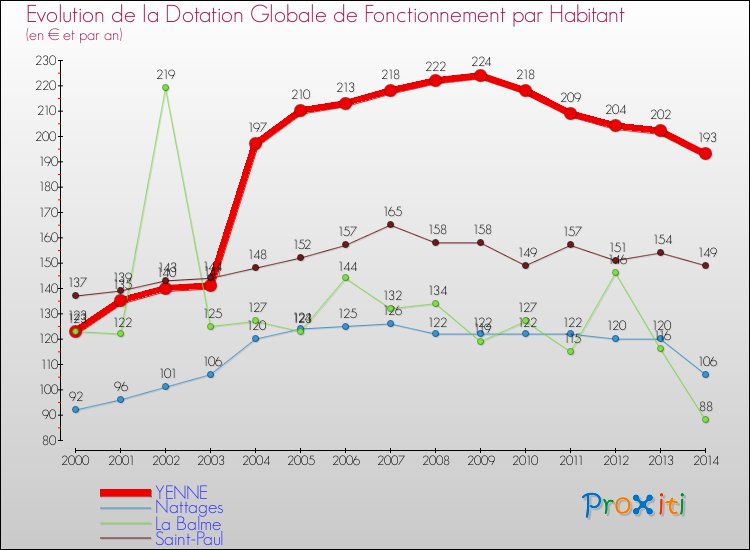 Evolution et montant de la dotation globale de fonctionnement par Habitant pour YENNE et les communes proches de 2000 à 2014. Comparaison des dotations globales de fonctionnement par habitant pour YENNE et les communes voisines de 2000 à 2014.