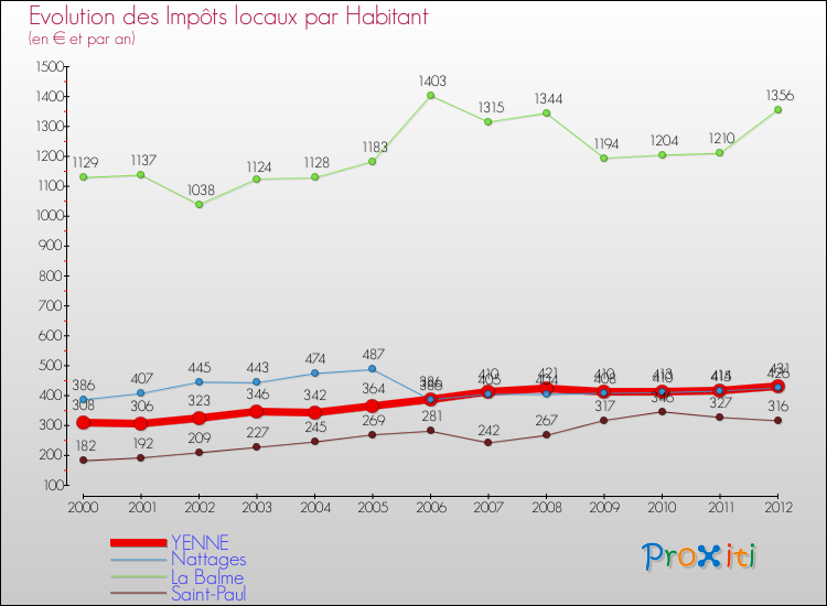 Evolution et montant des impôts locaux par Habitant pour YENNE et les communes proches Comparaison des impôts locaux par habitant pour YENNE et les communes voisines