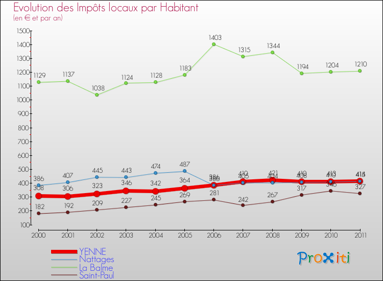 Evolution et montant des impôts locaux par Habitant pour YENNE et les communes proches Comparaison des impôts locaux par habitant pour YENNE et les communes voisines