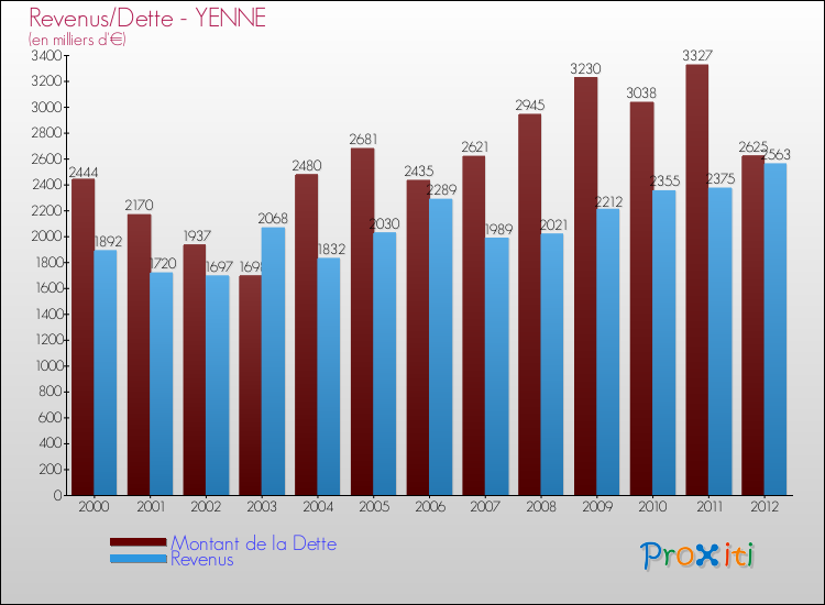 Evolution comparée de la dette et des revenus pour la commune de YENNE de 2000 à 2012 Comparaison de la dette et des revenus pour YENNE de 2000 à 2012