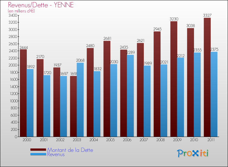 Evolution comparée de la dette et des revenus pour la commune de YENNE de 2000 à 2011 Comparaison de la dette et des revenus pour YENNE de 2000 à 2011