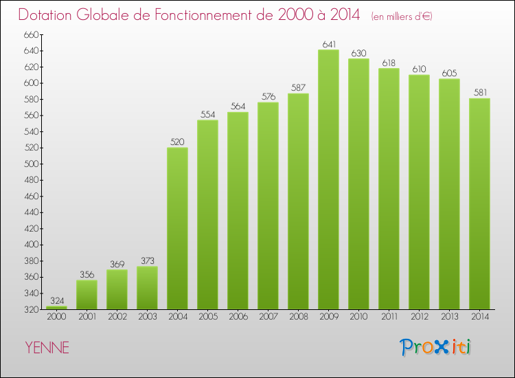 Evolution du montant de la Dotation Globale de Fonctionnement pour la commune de YENNE de 2000 à 2014 Evolution du montant de la Dotation Globale de Fonctionnement pour YENNE de 2000 à 2014