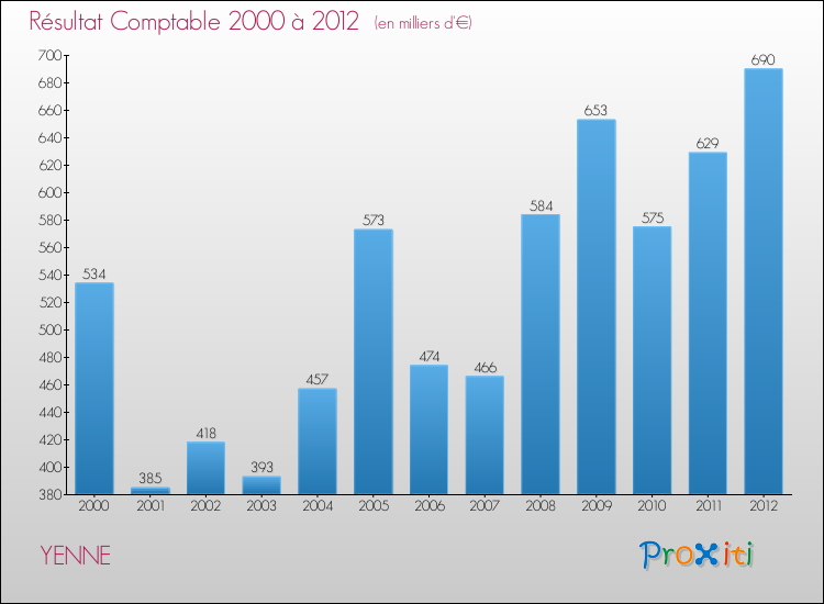 Evolution du résultat comptable pour la commune de YENNE de 2000 à 2012 Evolution du résultat comptable pour YENNE de 2000 à 2012