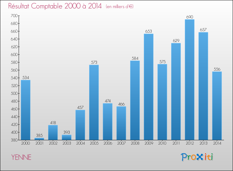 Evolution du résultat comptable pour la commune de YENNE de 2000 à 2014 Evolution du résultat comptable pour YENNE de 2000 à 2014