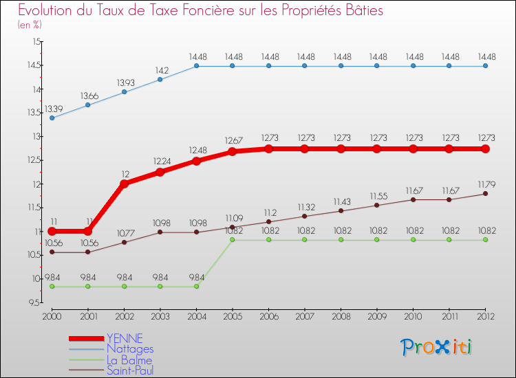 Evolution du taux de la taxe foncière sur le bati pour YENNE et les communes proches de 2000 à 2012 Comparaison des taux de taxe foncière sur le bati pour YENNE et les communes voisines de 2000 à 2012