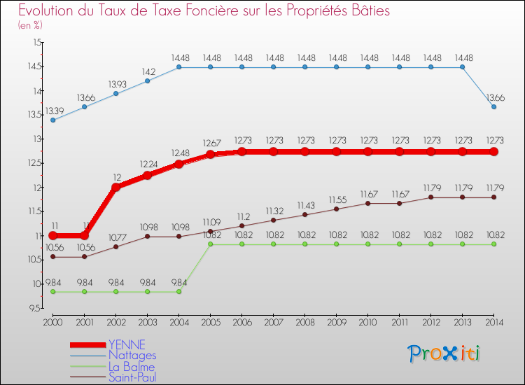 Evolution du taux de la taxe foncière sur le bati pour YENNE et les communes proches de 2000 à 2014 Comparaison des taux de taxe foncière sur le bati pour YENNE et les communes voisines de 2000 à 2014