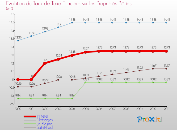 Evolution du taux de la taxe foncière sur le bati pour YENNE et les communes proches Comparaison des taux de taxe foncière sur le bati pour YENNE et les communes voisines