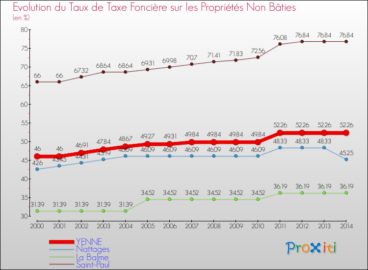 Evolution du taux de la taxe foncière sur les immeubles et terrains non batis pour YENNE et les communes proches de 2000 à 2014 Comparaison des taux de la taxe foncière sur les immeubles et terrains non batis pour YENNE et les communes voisines de 2000 à 2014