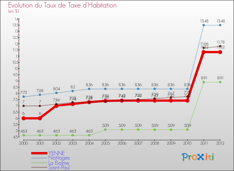 Evolution du taux de la taxe d'habitation pour YENNE et les communes proches Comparaison des taux de la taxe d'habitation pour YENNE et les communes voisines