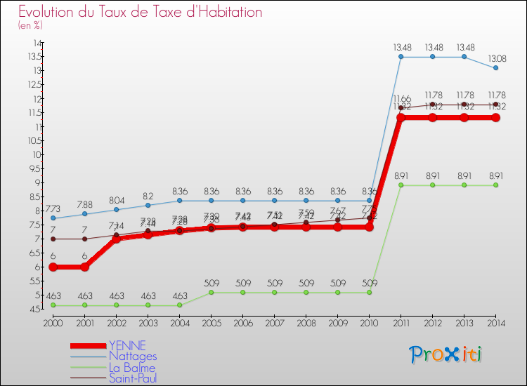 Evolution du taux de la taxe d'habitation pour YENNE et les communes proches de 2000 à 2014 Comparaison des taux de la taxe d'habitation pour YENNE et les communes voisines de 2000 à 2014