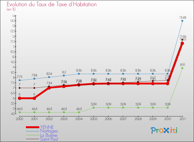 Evolution du taux de la taxe d'habitation pour YENNE et les communes proches Comparaison des taux de la taxe d'habitation pour YENNE et les communes voisines