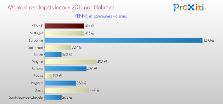 Montant des impôts locaux par Habitant pour YENNE et les communes proches Comparaison des impôts locaux par habitant pour YENNE et les communes voisines
